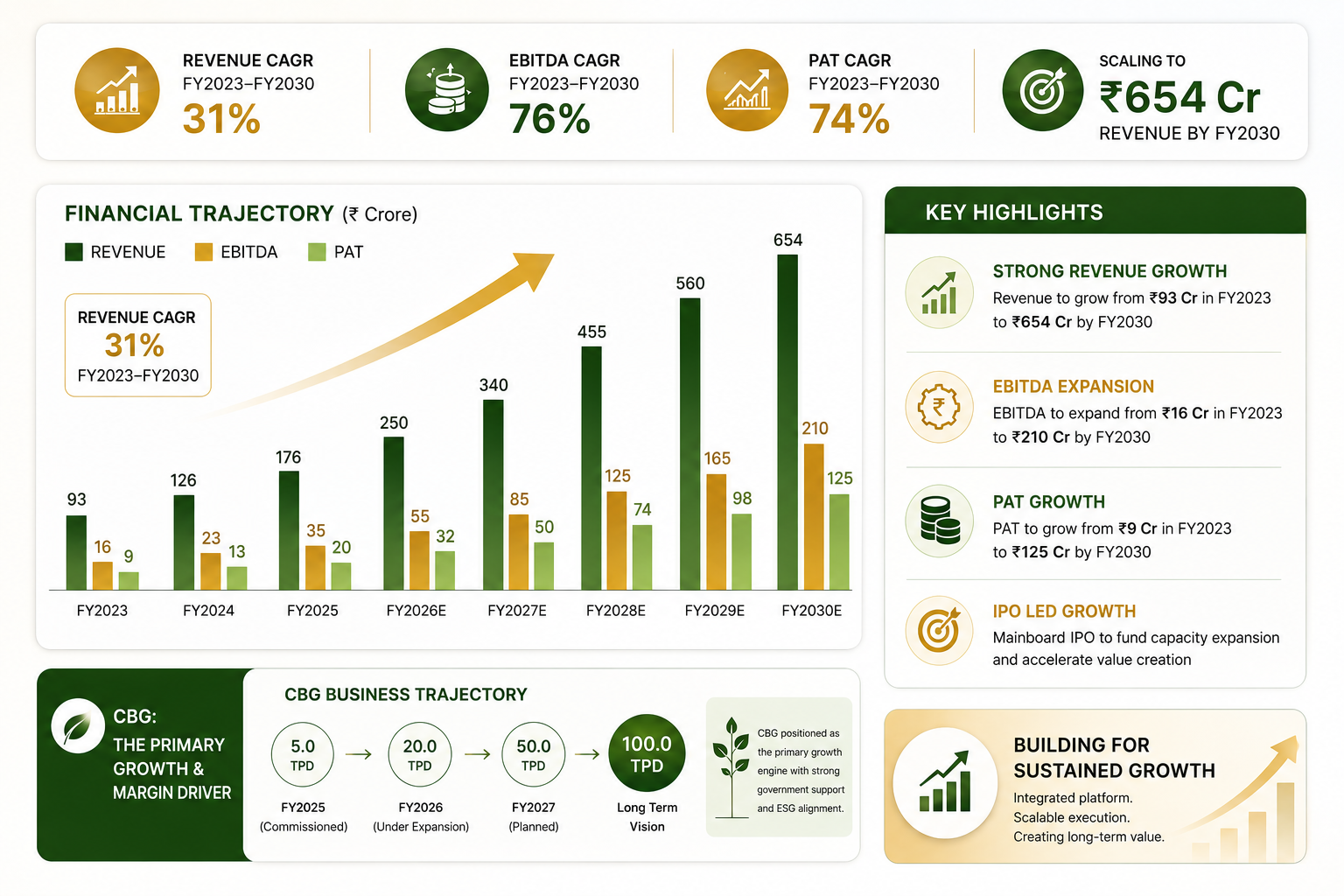 Financial Growth